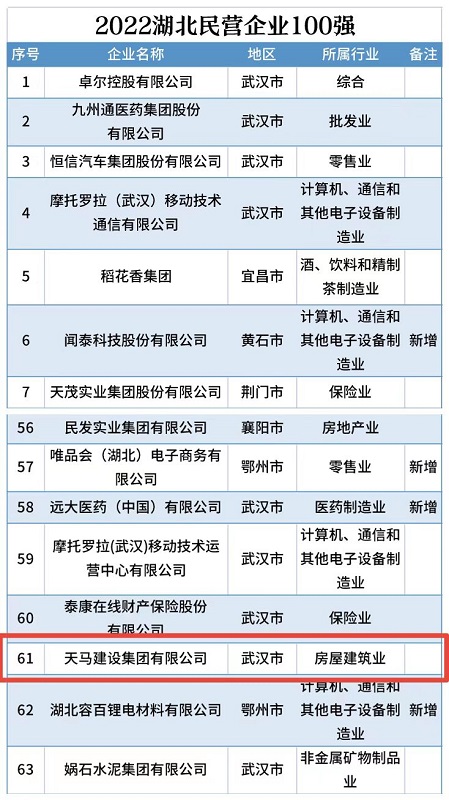喜訊！我司連續(xù)五年入選“湖北民營企業(yè)百強(qiáng)企業(yè)”